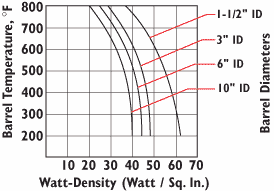graph showing watt density versus barrel temperature