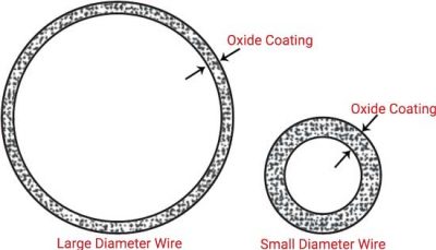 oxide coating